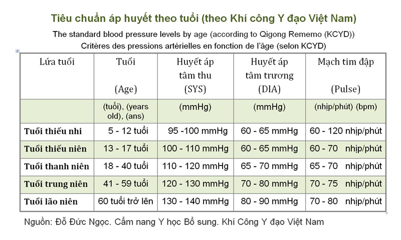 huyet-ap-tieu-chuan-theo-tuoi_DoDucNgoc_EnFr_800.jpg